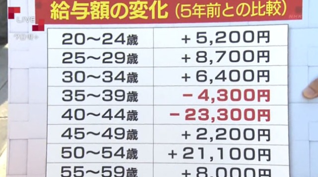 給与額の変化（5年前との比較）