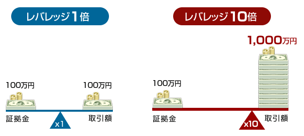 レバレッジとは？FX初心者が失敗しないためにリスクを学ぶ 毎日が祝日。