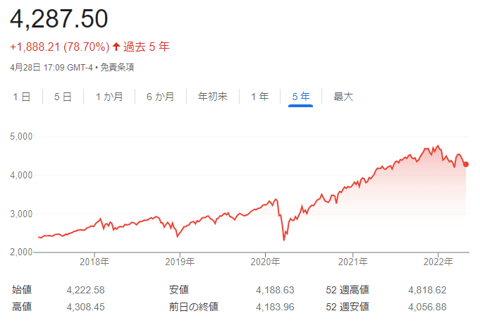 S&P500株価指数の過去5年間推移