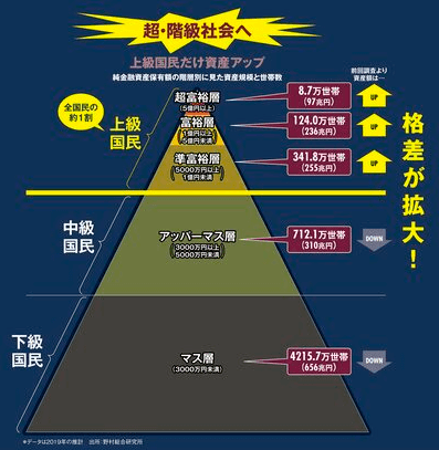 超・階級社会化した日本の純金融資産額別の世帯数