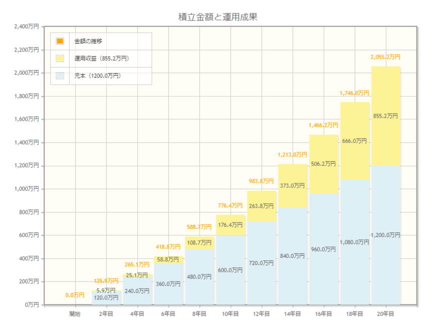 資産シミュレーション毎月5万円年利5%