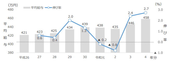 平均給与の推移（令和4年）