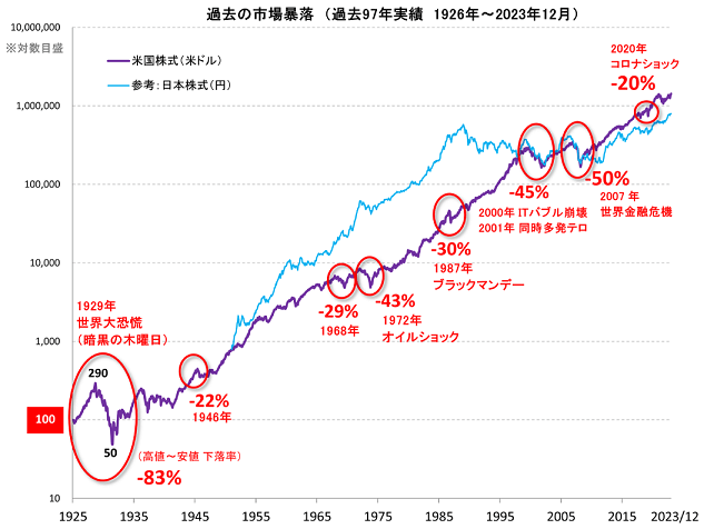 過去の市場暴落