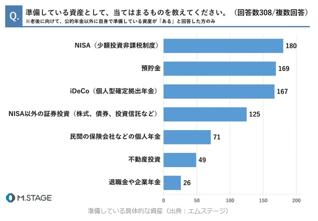 医師が老後に準備している資産