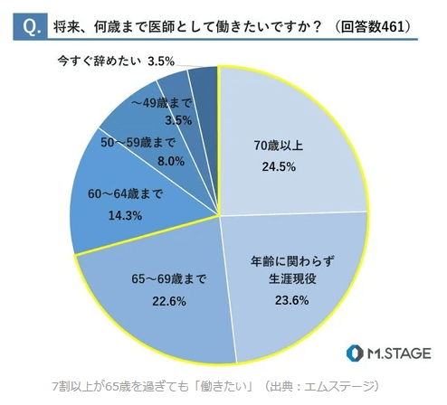 将来、何歳まで医師として働きたいか