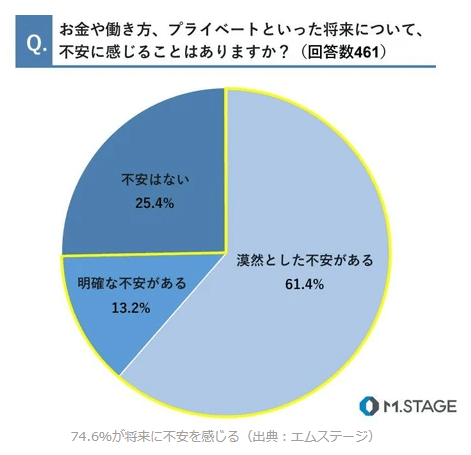 医師は将来に不安を感じている