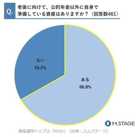 老後に向けて公的年金以外で準備している資産は？