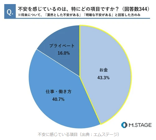 医師が老後に不安を感じている項目