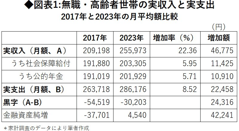 高齢者世帯の実収入と実支出