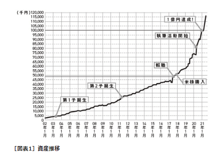 1億円達成までのグラフ