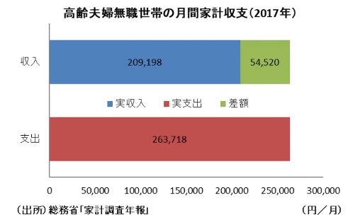 高齢夫婦無職世帯の月間家計収支（2017年）