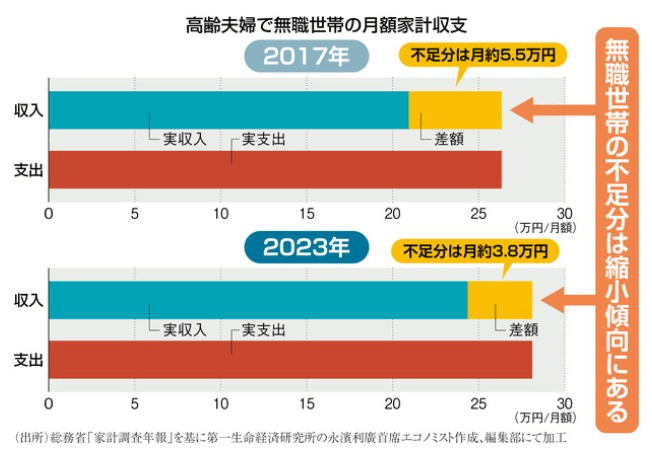 高齢夫婦で無職世帯の月額家計収支