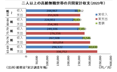 二人以上の高齢無職世帯の月間家計収支（2023年）