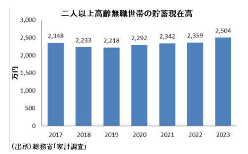 二人以上高齢無職世帯の貯蓄現在高