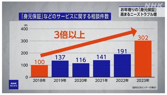 身元保証などのサービスに関する相談件数