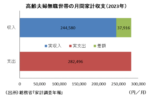 高齢夫婦無職世帯の月間家計収支（2023年）