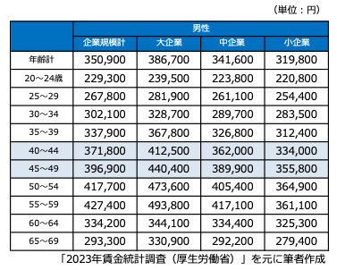 年齢別・性別・企業規模別賃金