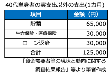 40代単身者の実支出以外の支出（1ヵ月）