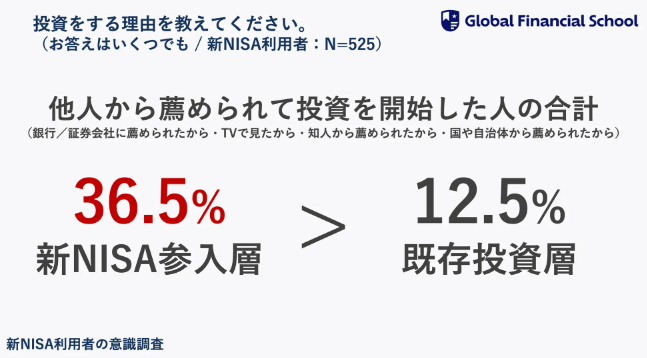 他人から薦められて投資を開始した人の合計