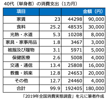 40代（単身者）の消費支出（1ヵ月）