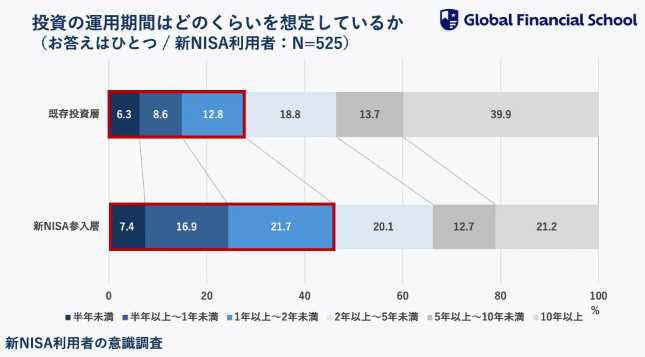 投資の運用期間はどれくらいを想定しているか