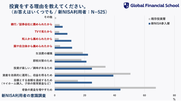 投資をする理由