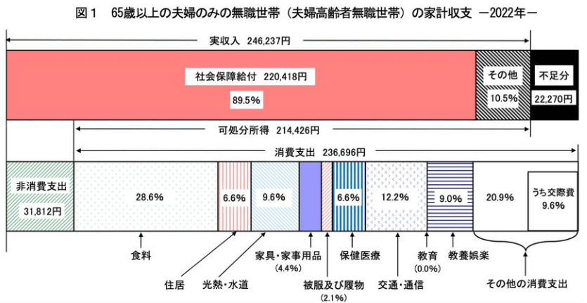 65歳以上の夫婦高齢者無職世帯の家計収支2022年