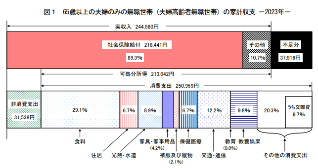 65歳以上の夫婦高齢無職世帯の家計収支2023年