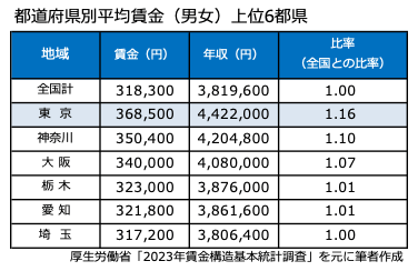 都道府県別平均賃金