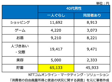 消費者の自由裁量所得と使途の状況に関する調査