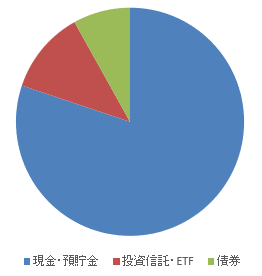 2024年7月時点での資産内訳