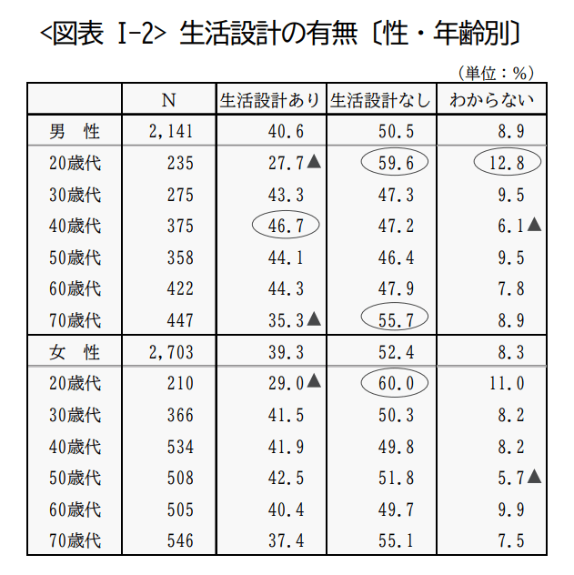 生活設計の有無（年齢・性別）