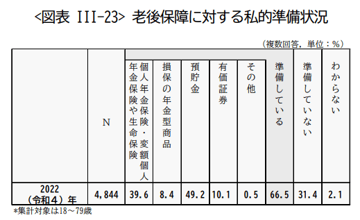 老後保障に対する私的準備状況