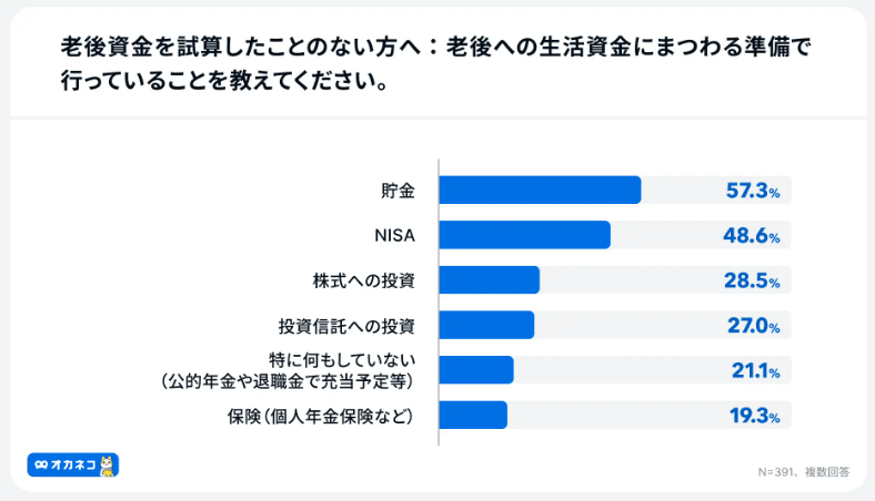 老後への生活資金にまつわる準備、試算したことのない方の場合