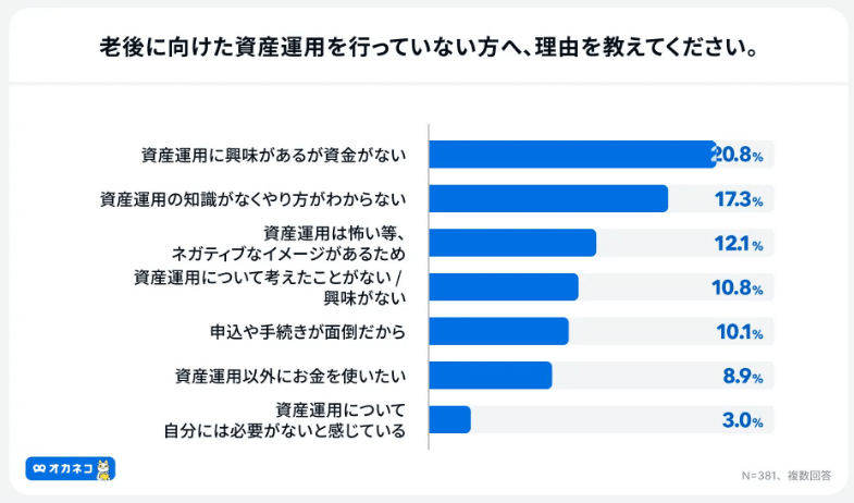 老後に向けた資産運用を行っていない理由