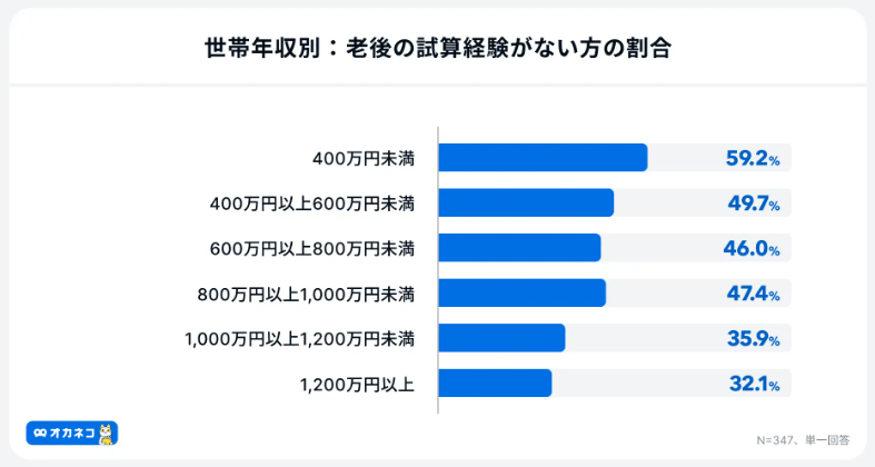 世帯年収別：老後の試算経験がない方の割合