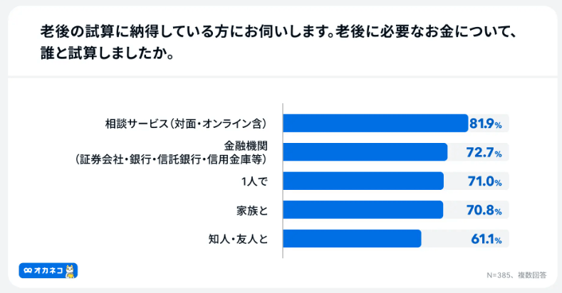 老後に必要なお金について、誰と試算したか