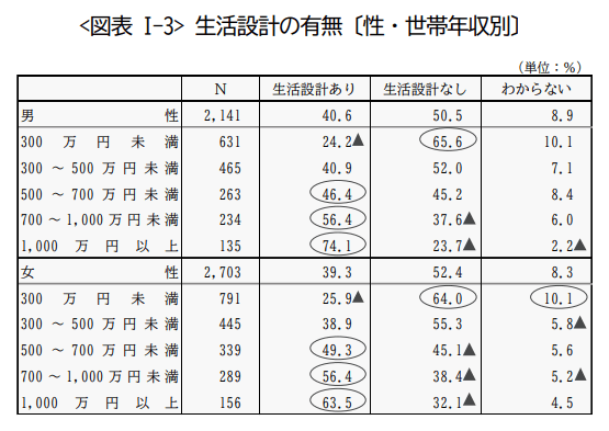 生活設計の有無（性別・世帯年収別）