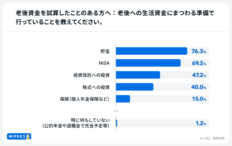 老後への生活資金にまつわる準備で行っていることを教えて下さい