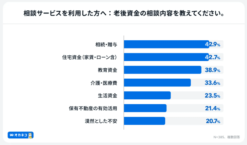 老後資金の相談内容を教えてください