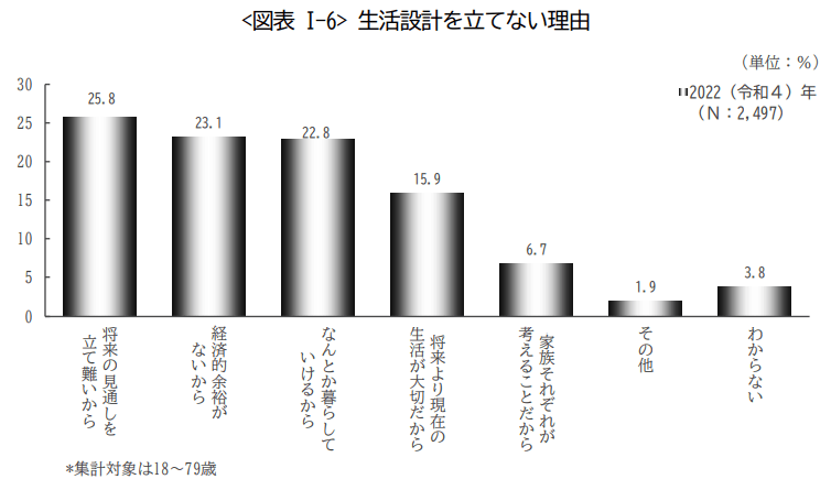 生活設計を立てない理由