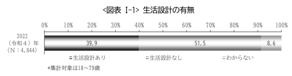 生活設計の有無