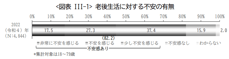 老後生活に対する不安の有無