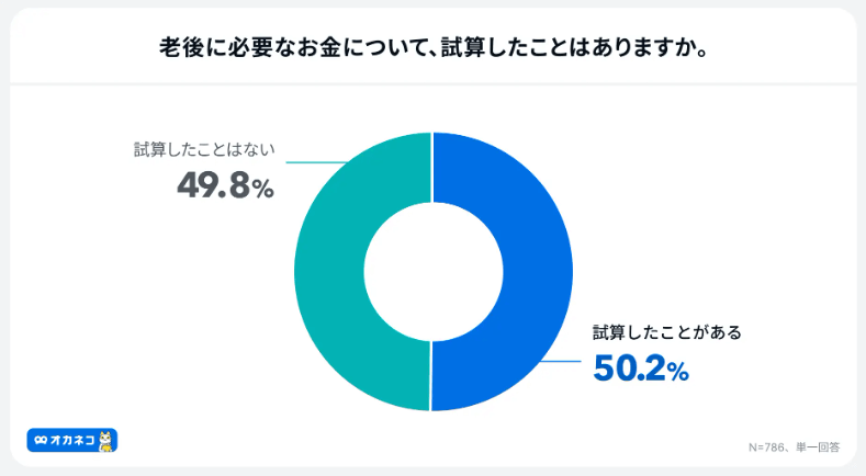 老後必要なお金について、試算したことはありますか