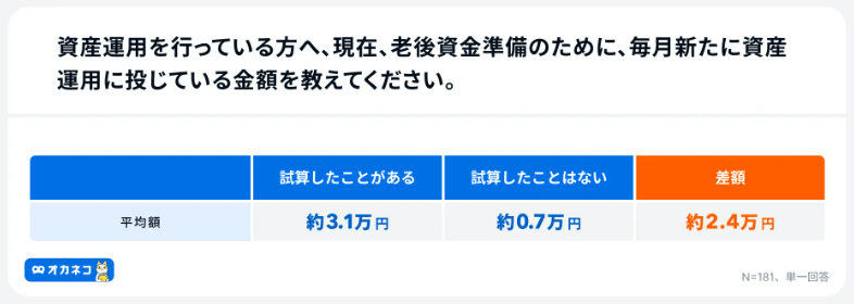 老後資金準備のために、毎月新たに資産運用に投じている金額