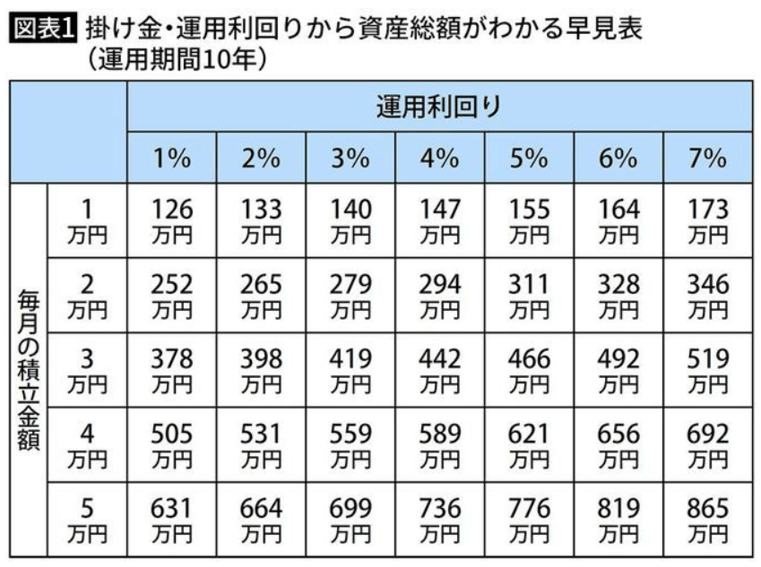 掛け金・運用利回りから資産総額がわかる早見表