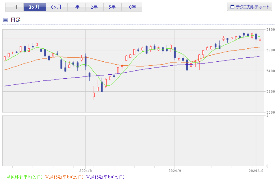 S&P500指数2024年9月