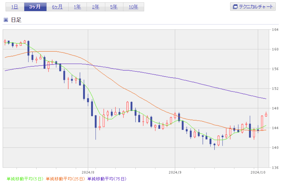 円ドル2024年9月