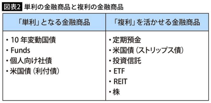 単莉の金融商品と複利の金融商品