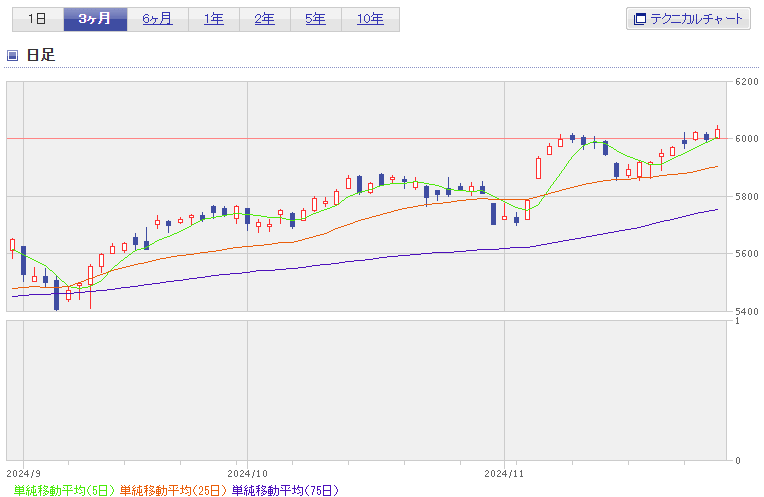 S&P500指数2024年11月